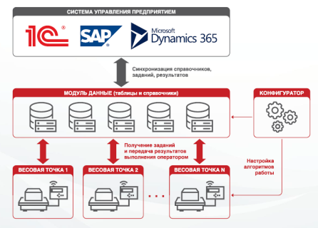 Архитектура программного обеспечения "Весовая точка" 