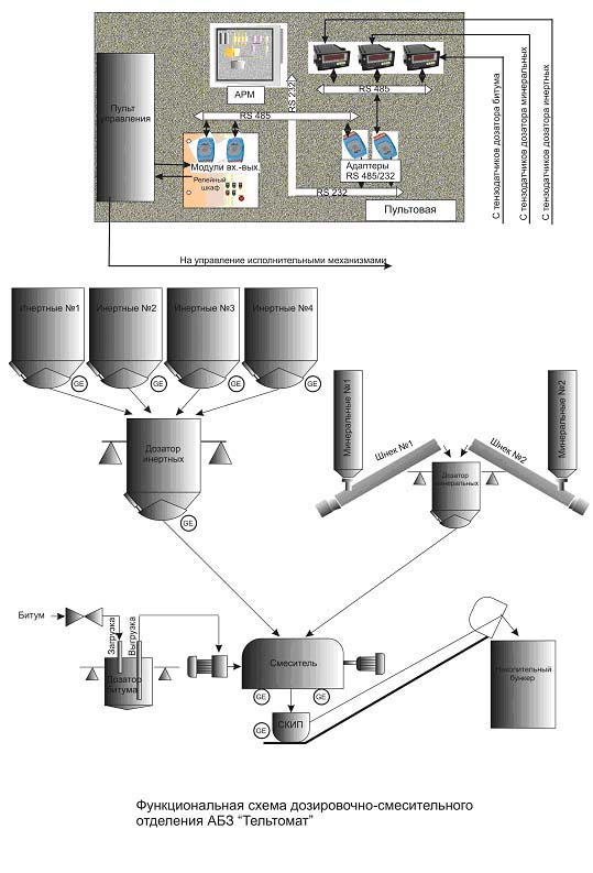 Функциональная схема дозировочно-смесительного отделения АБЗ «Тельтомат»